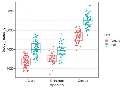 How To Make Grouped Boxplot With Jittered Data Points In Ggplot In R Vrogue