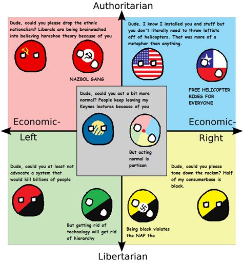 Each Quadrant Talking To Its Wackies Rpoliticalcompassmemes