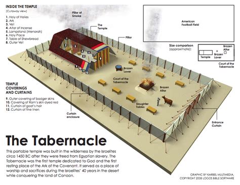 Diagram Of The Tabernacle Of Moses