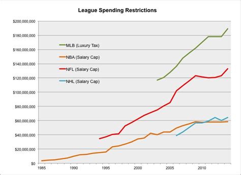The average salary for director sports marketing ranges from approximately $47,340 per year for social media specialist to $166,723 per year for salary information comes from 40,127 data points collected directly from employees, users, and past and present job advertisements on indeed in the. Are Salary Caps for Professional Athletes Fair?