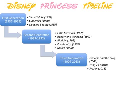 Historical Timeline Of The Disney Princess The Deconstruction Of