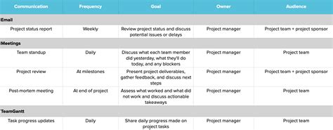 Effective Project Communication Plan Template Teamgantt
