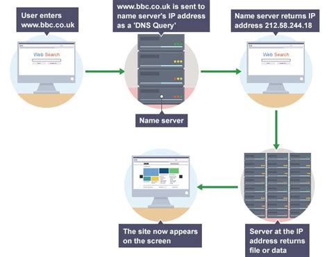 On the diagram, label each pin. A flowchart showing how DNS works | Gcse computer science ...