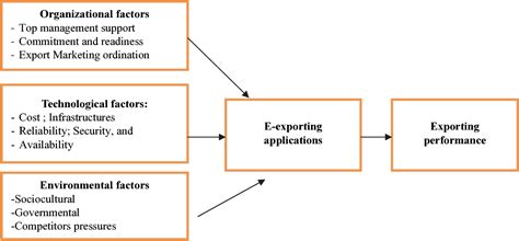 Figure 1 From A Conceptual Framework For Determinants Of E Exporting