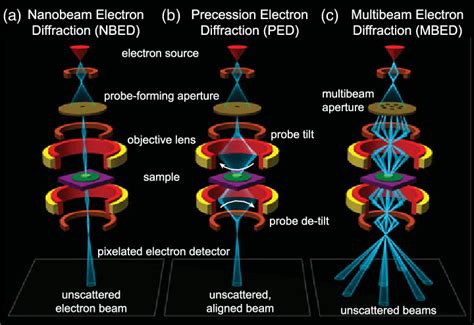 Experimental Layout Of Electron Diffraction Experiments A Nanobeam