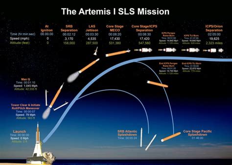 Nasa Rocket Artemis 1 Set To Lift Off On Historic Moon Mission Live