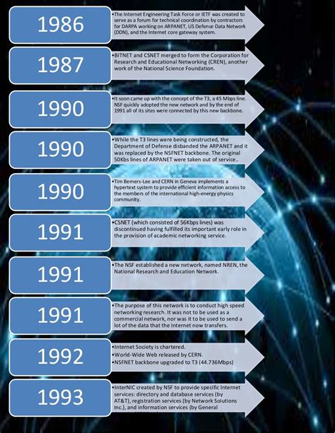 Activity 14 Timeline History Of Internet