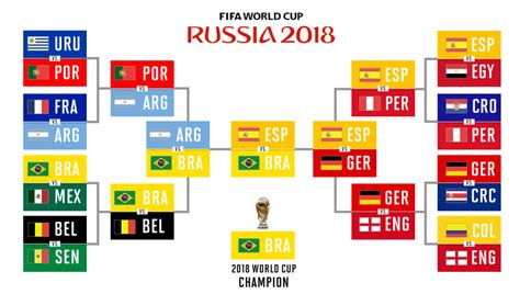 world cup 2018 winner predictions