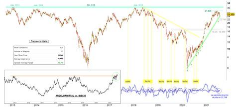 Análisis Técnico Ibex 35 Arcelormittal Surfeando En La Directriz