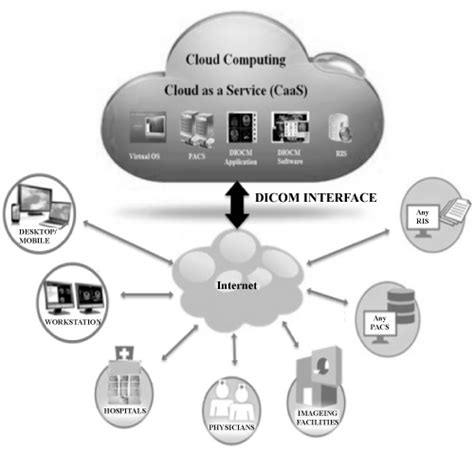 2014), v6 pp cloud computing online scheduling arabi e. DICOM Medical Image Management the Challenges and ...