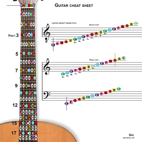 Learning how to play guitar seems almost intuitive for beginner guitar players who have taken piano lessons. Pitches and notes cheat sheet