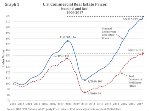 The cost for cargo coverage varies. Is the real estate double bubble back? | R Street