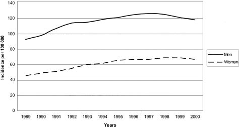 Increasing Stroke Incidence In Sweden Between 1989 And 2000 Among Persons Aged 30 To 65 Years