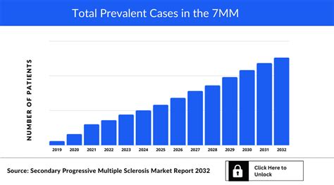 Secondary Progressive Multiple Sclerosis Market Size