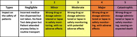 Hazard Identification Risk Assessment Dawn Clinical Software