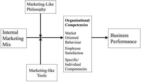 Conceptual Model Of Internal Marketing Download Scientific Diagram