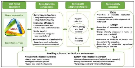 Publication The Water Energy Food Nexus As A Tool To Transform Rural