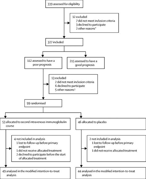 Second Intravenous Immunoglobulin Dose In Patients With Guillain Barré