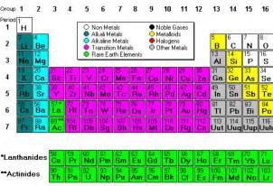 Periodic Table Of Elements Metals Nonmetals Metalloids Printable