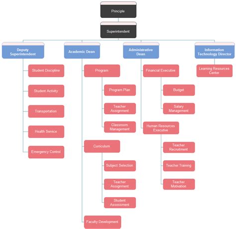 School Organizational Chart Example Organizational Chart Training