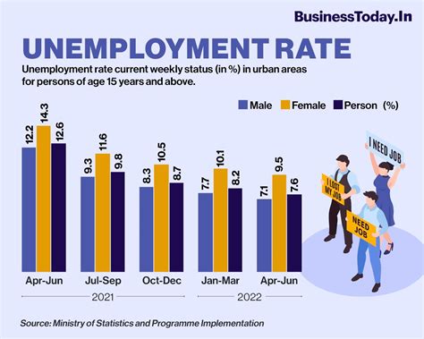 Indias Unemployment Rate Dips To 76 In Urban Areas In Q1 But More