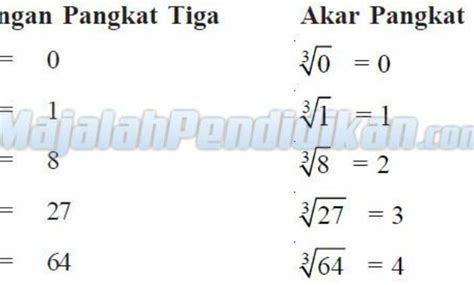 Contoh soal kls 6 operasi hitung akar pangkat tiga. Contoh Soal Dan Jawaban Pola Bilangan Pangkat Tiga ...