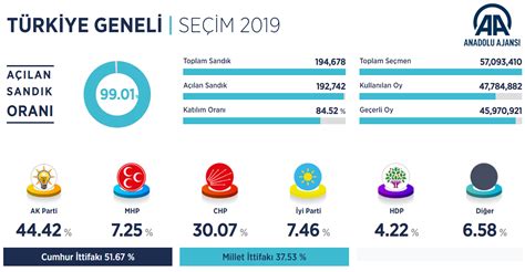 31 Mart 2019 yerel seçimleri Türkiye geneli seçim sonuçları Timeturk