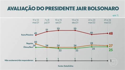 Datafolha 48 Reprovam Governo Bolsonaro Aprovação é De 25 Jornal
