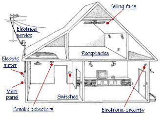 How many amps do i need for a stove? How a Home Electrical System Works | HomeTips