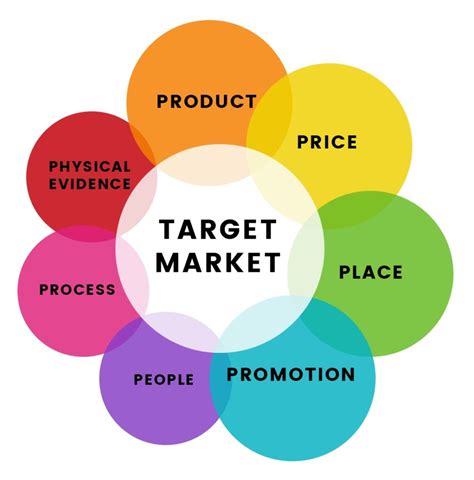 The Marketing Mix And The 4 Ps Of Marketing The Definitive Guide