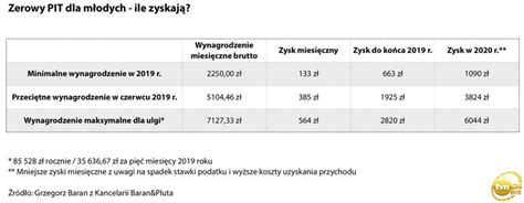 Roku życia przez podatnika, będą w całości korzystały ze zwolnienia. Zerowy PIT dla młodych do 26. roku życia. Kto może ...