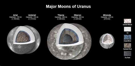 Unlocking The Secrets Of Uranus Moons Potential Oceans Discovered On Four Large Satellites