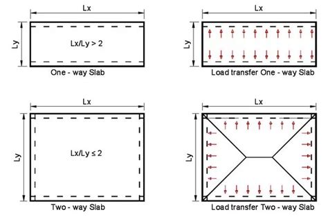 Calculate Bar Bending Schedule For One Way Slab