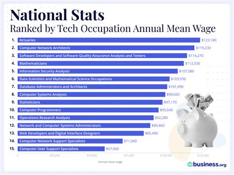 The Us States With The Top Tech Salaries In 2021 Investment Watch