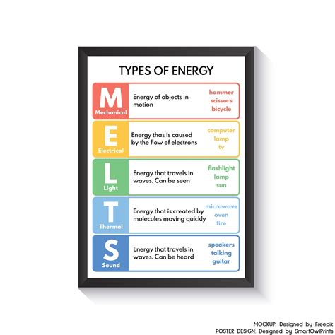 Types Of Energy Poster Melts Melts Poster Educational Etsy