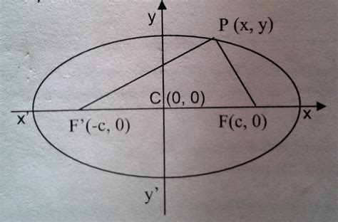 Ecuación De La Elipse Matematicas Modernas
