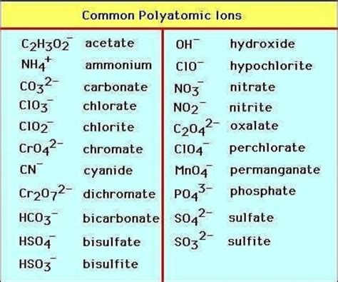BETTER LIVING THROUGH CHEMISTRY Common Polyatomic Ions