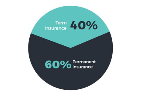 Term Vs Permanent Life Insurance Aspen Wealth Management