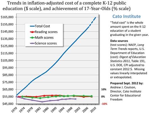 A Graph Of Public School Spending Vs Test Scores 1970 2010 Education