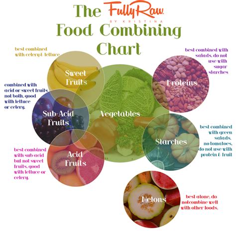 Raw Vegan Food Combining Chart