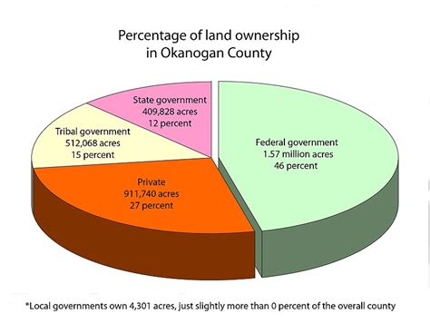 Bills Target Federal Land Ownership In State Omak Okanogan County