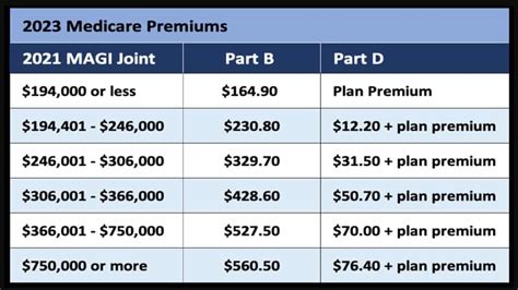 Medicare Part B Premium Cost And Other Things To Know Social Security Intelligence