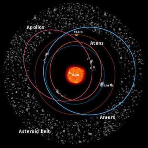 Asteroids Families Of Asteroids Space Science Our Activities Esa