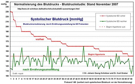 Bluthochdruck Normalisierung Life Diagramm Seite 2