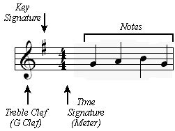 The vertical line at the left end of each line of music is not a bar line. Dolmetsch Online - Music Theory Online - The Keyboard