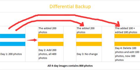 Full Vs Incremental Vs Differential Backup Which Is Better Nas