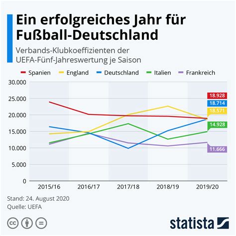 infografik ein erfolgreiches jahr für fußball deutschland statista