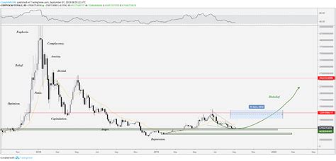 On a weekly time frame, total market cap had bounced from trendline support at 170b$, and trendline resistance is at 280$. Bakkt Soft Launch Stalls Bitcoin Price: Buy the Rumor ...