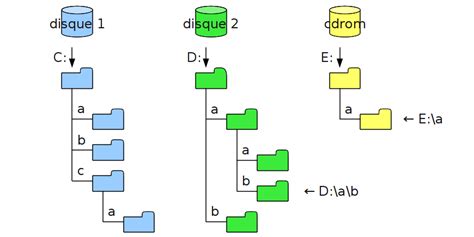 Séance 2 Système De Fichiers — Documentation Initiation à Linux