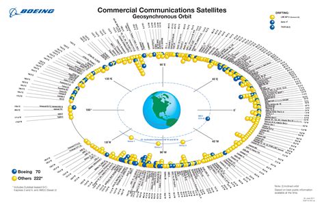 Commercial Communications Satellites In Geosynchronous Orbit Space